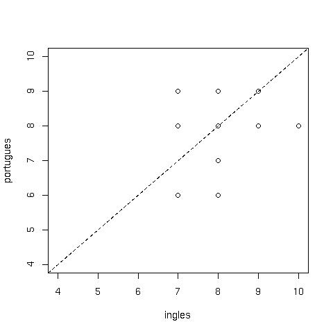 Fig 5.1 - Diagrama de dispersao entre notas de inglês e português